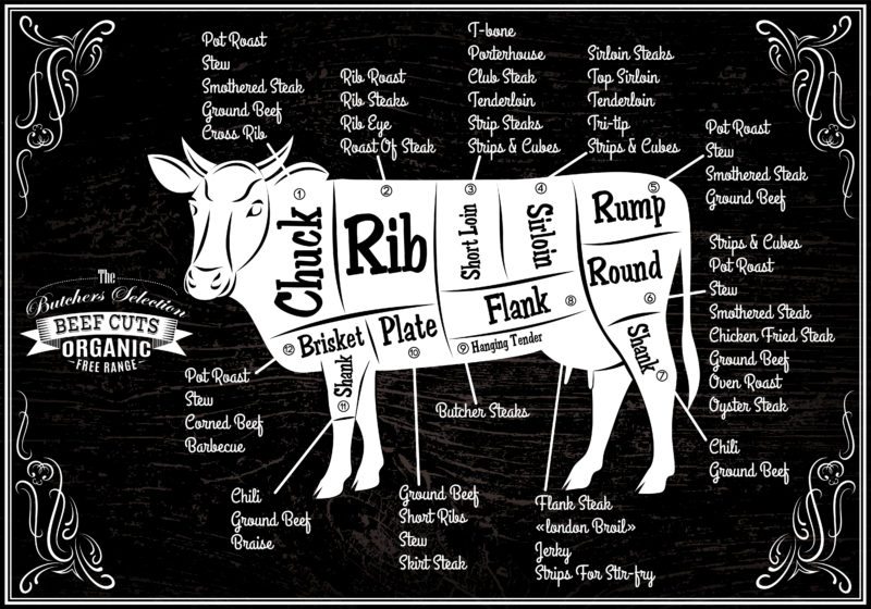 Guide To All The Recommended Beef Cuts By Butchers